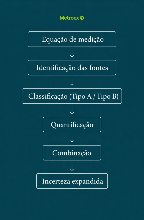 Fluxo do processo de avaliação da incerteza de medição desde a equação até a incerteza expandida.